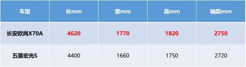 五菱宏光對比長安歐尚X70A，誰性價比更高