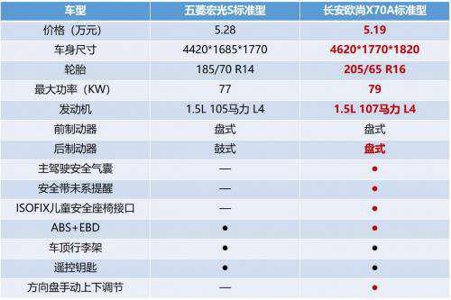 五菱宏光對比長安歐尚X70A，誰性價比更高