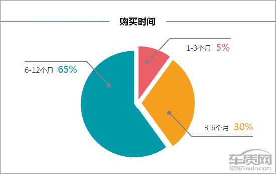 第一新車