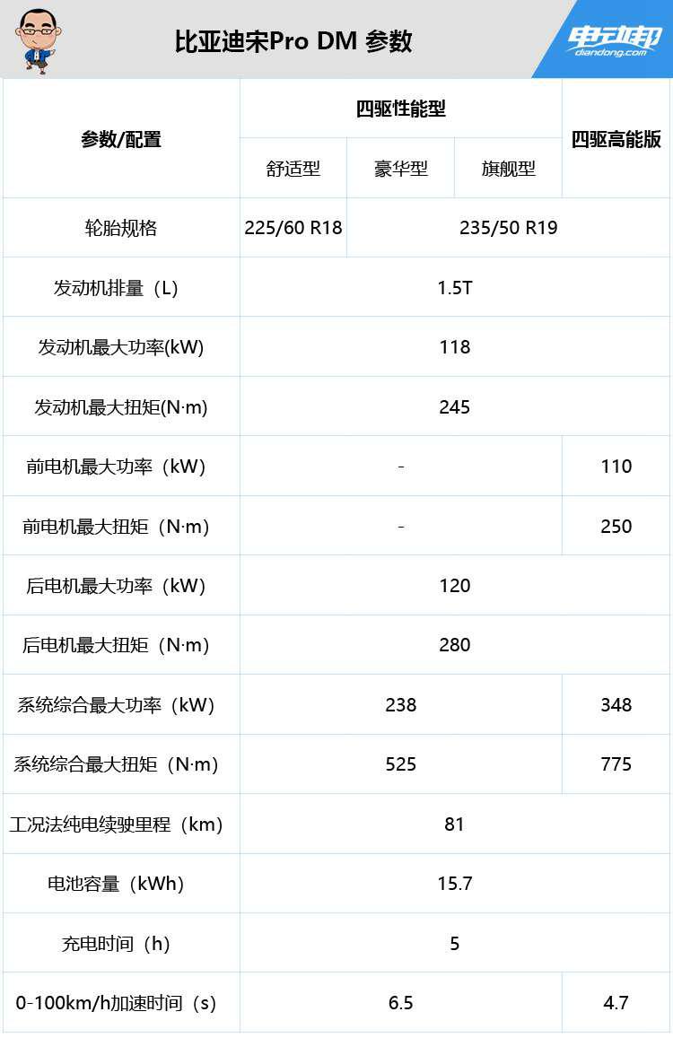 比亞迪宋Pro DM 參數