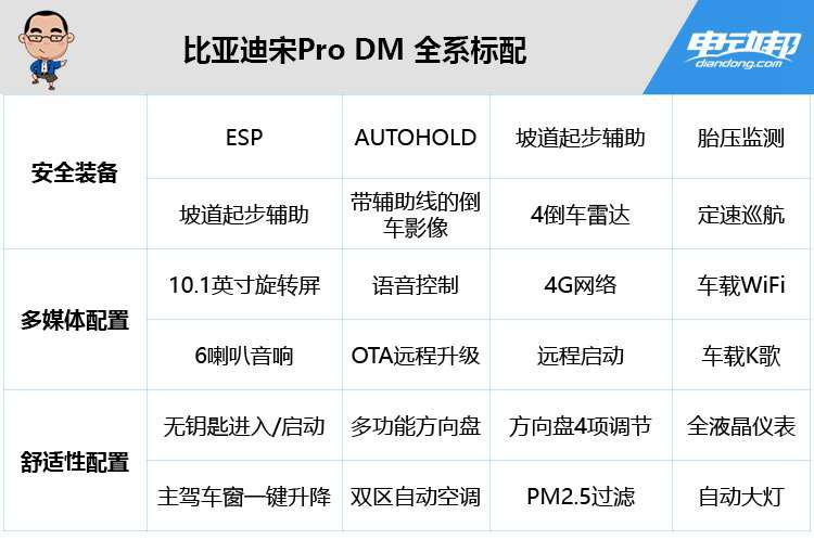 比亞迪宋Pro DM 全系標配