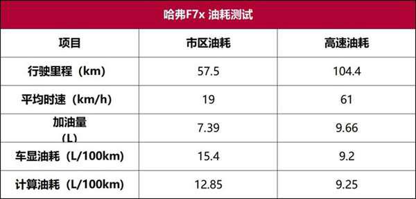 哈弗F7x油耗測試：不管喜不喜歡，都不妨礙你是市場寵兒